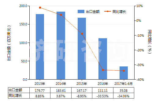 2013-2017年6月中國無水氟化鋁(HS28261210)出口總額及增速統(tǒng)計